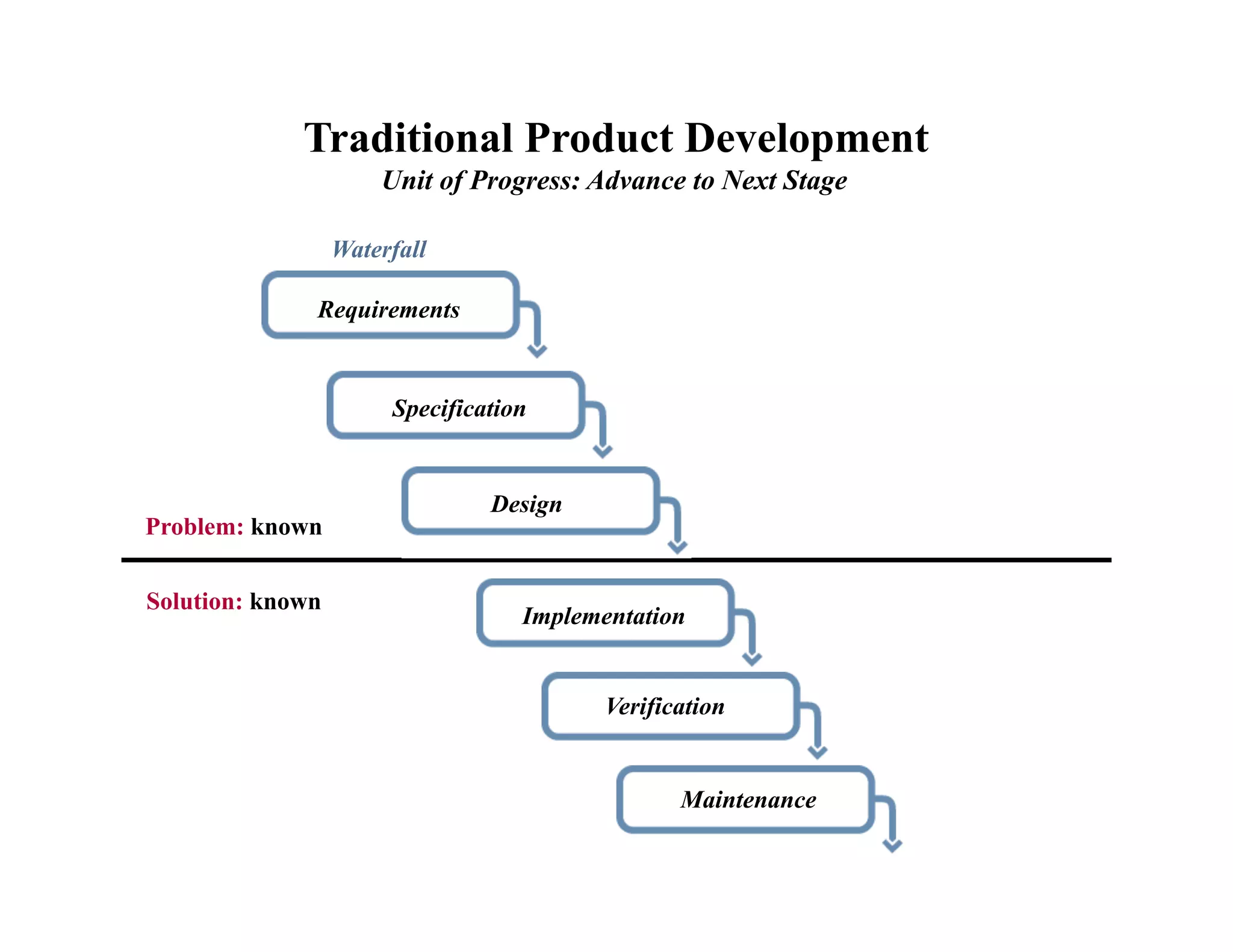 Traditional Product Development
                      Unit of Progress: Advance to Next Stage

                  Waterfall

              Requirements


                       Specification


                                Design
Problem: known


Solution: known
                                   Implementation


                                          Verification


                                                 Maintenance
 