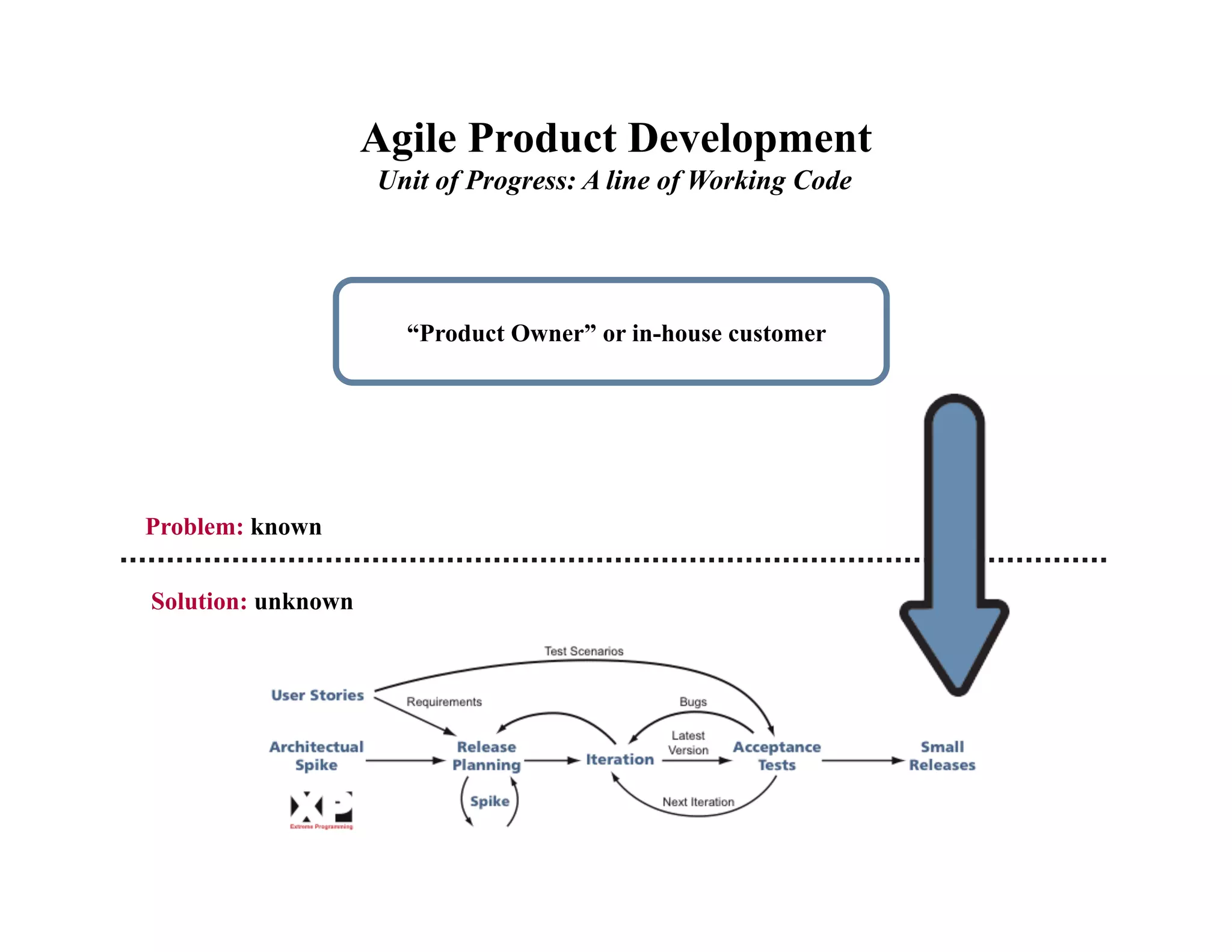 Agile Product Development
                    Unit of Progress: A line of Working Code




                      “Product Owner” or in-house customer




Problem: known


Solution: unknown
 