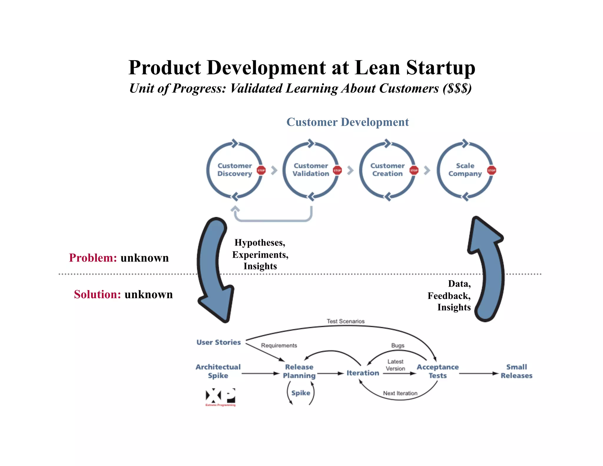 Product Development at Lean Startup
         Unit of Progress: Validated Learning About Customers ($$$)

                                     Customer Development




                          Hypotheses,
Problem: unknown          Experiments,
                            Insights
                                                                Data,
Solution: unknown                                           Feedback,
                                                              Insights
 