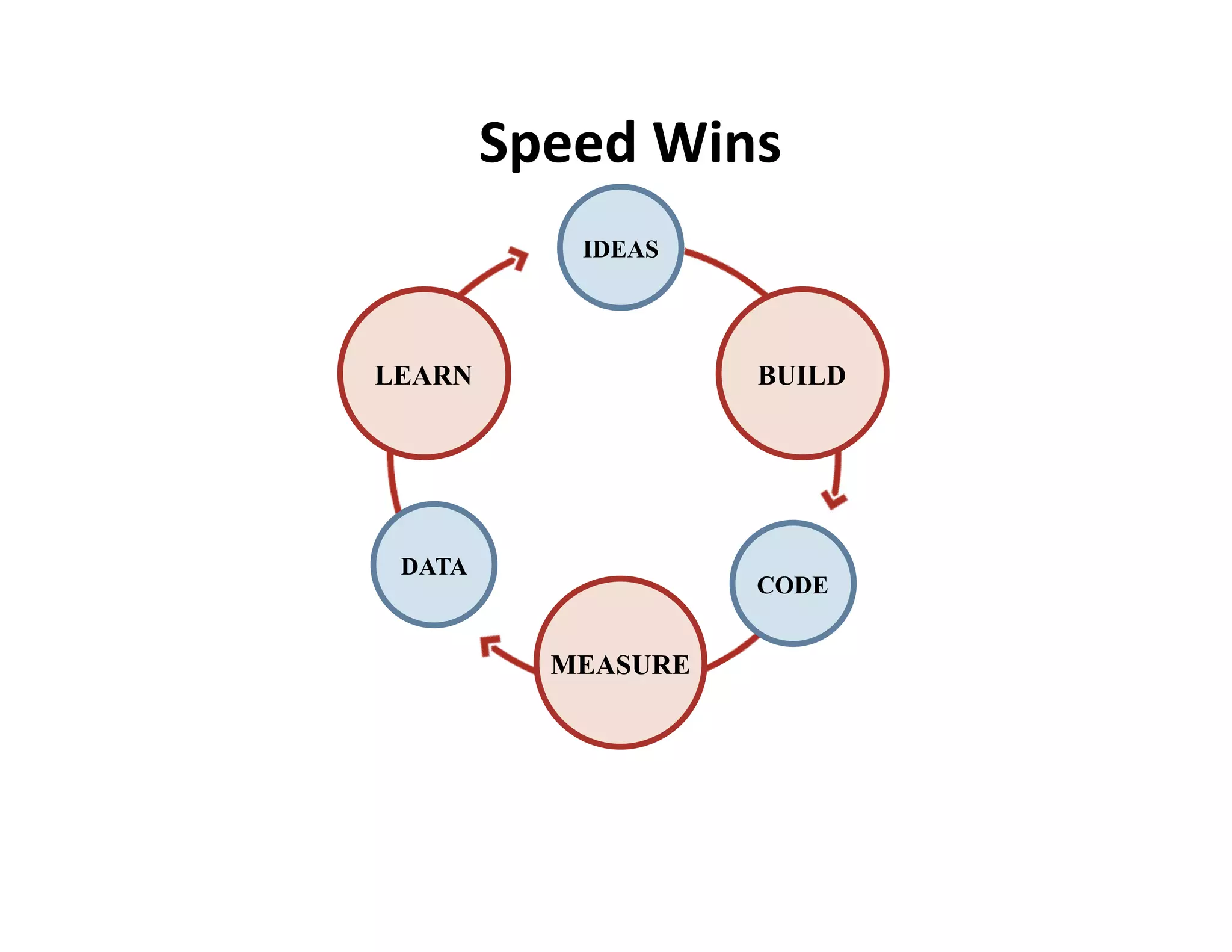 Speed	
  Wins
                    	
  
             IDEAS




LEARN                 BUILD




 DATA
                      CODE


           MEASURE
 