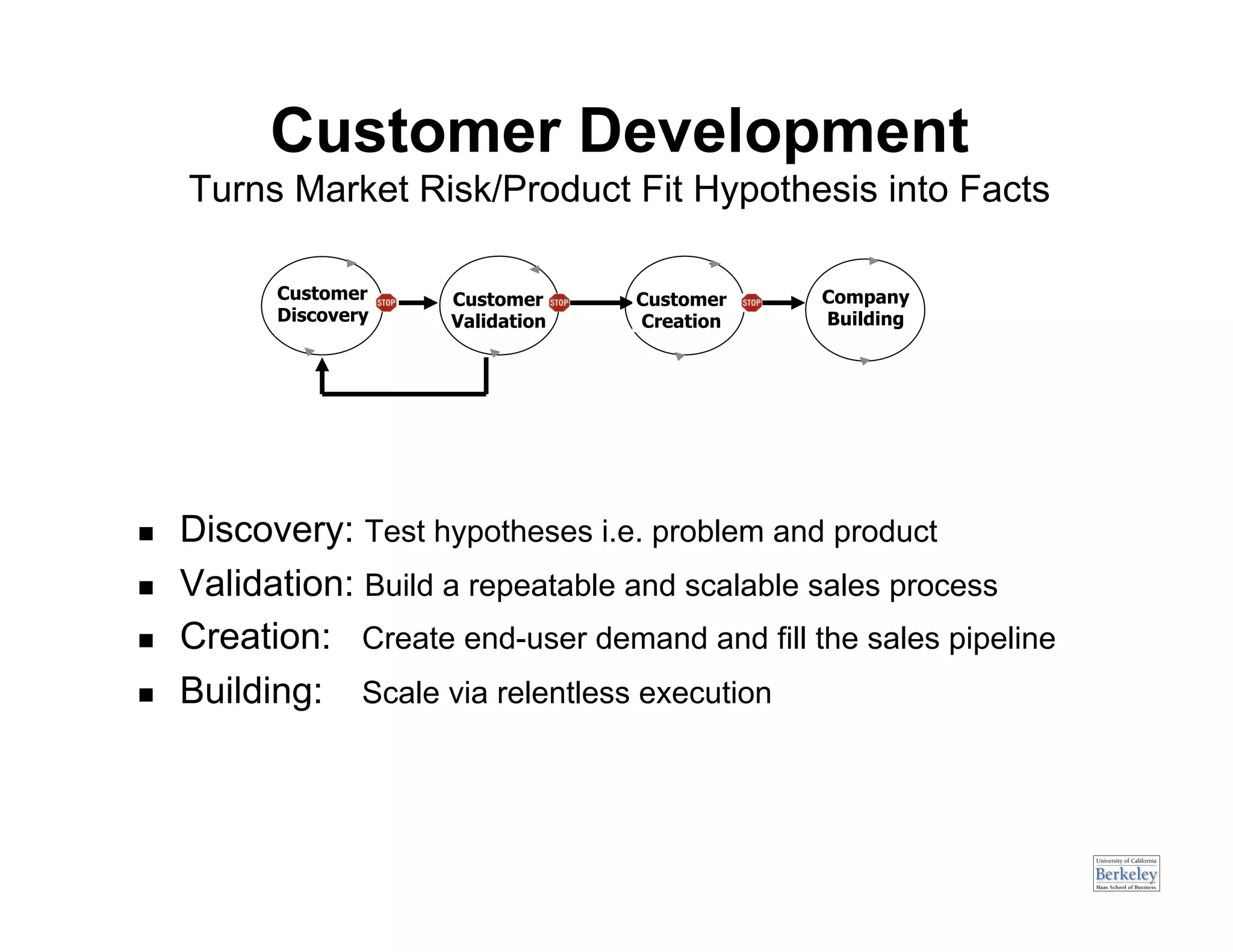 Customer Development
     Turns Market Risk/Product Fit Hypothesis into Facts

           Customer    Customer     Customer    Company
           Discovery   Validation   Creation    Building




    Discovery: Test hypotheses i.e. problem and product
    Validation: Build a repeatable and scalable sales process
    Creation: Create end-user demand and fill the sales pipeline
    Building: Scale via relentless execution
 