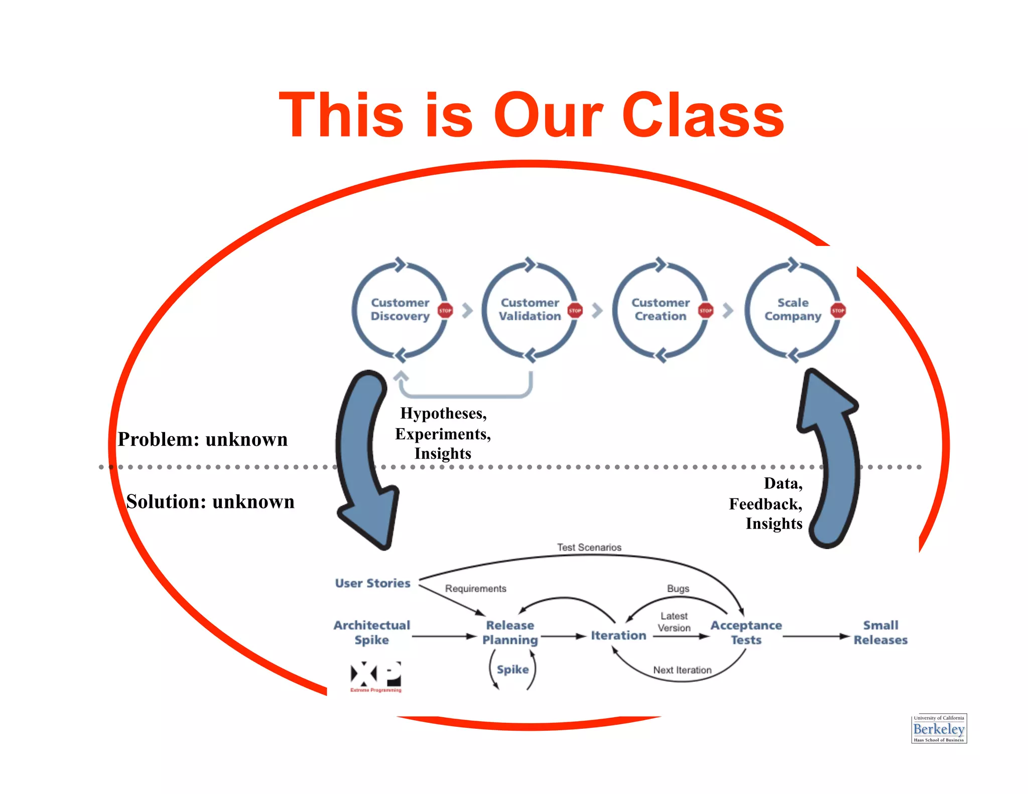 This is Our Class



                    Hypotheses,
Problem: unknown    Experiments,
                      Insights
                                       Data,
Solution: unknown                  Feedback,
                                     Insights
 