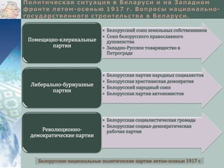 • Белорусский союз земельных собственников 
• Союз белорусского православного 
духовенства 
• Западно-Русское товарищество в 
Петрограде 
Помещицко-клерикальные 
партии 
• Белорусская партия народных социалистов 
• Белорусская христианская демократия 
• Белорусский народный союз 
• Белорусская партия автономистов 
Либерально-буржуазные 
партии 
• Белорусская социалистическая громада 
• Белорусская социал-демократическая 
Революционно- рабочая партия 
демократические партии 
Белорусские национальные политические партии летом-осенью 1917 г. 
 