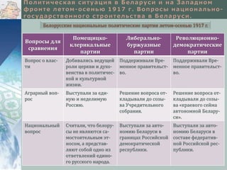Белорусские национальные политические партии летом-осенью 1917 г. 
Вопросы для 
сравнения 
Помещицко- 
клерикальные 
партии 
Либерально- 
буржуазные 
партии 
Революционно- 
демократические 
партии 
Вопрос о влас- 
ти 
Добивались ведущей 
роли церкви и духо- 
венства в политичес- 
кой и культурной 
жизни. 
Поддерживали Вре- 
менное правительст- 
во. 
Поддерживали Вре- 
менное правительст- 
во. 
Аграрный воп- 
рос 
Выступали за еди- 
ную и неделимую 
Россию. 
Решение вопроса от- 
кладывали до созы- 
ва Учредительного 
собрания. 
Решение вопроса от- 
кладывали до созы- 
ва «краевого сейма 
автономной Белару- 
си». 
Национальный 
вопрос 
Считали, что белору- 
сы не являются са- 
мостоятельным эт- 
носом, а представ- 
ляют собой одно из 
ответвлений едино- 
го русского народа. 
Выступали за авто- 
номию Беларуси в 
границах Российской 
демократической 
республики. 
Выступали за авто- 
номию Беларуси в 
составе федератив- 
ной Российской рес- 
публики. 
 