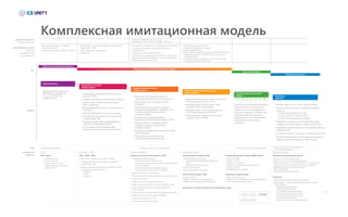 14
Внешние базы данных • Российские: ФЕР, ТЕР, ГЭСН, ТСН и др.
• Зарубежные: SPON'S, RSMeans, Batiprix, RATU и др.
Проектно-изыскательские работы
Проектирование
Зонирование и расчёт
объёмов работ Ресурсно-технологическое
моделирование Организационно-технологичесоке
моделирование
Управление
проектом
Сметные нормативы
Внутренние базы знаний:
Этап
Глобальная
Внутрифирменная
Внутрипроектная
Роли
Инструменты
Результаты
Планирование строительно-монтажных работ
Защита у заказчика
РТМ ОМ ЛМ СФМ
Управление проектом
Комплексная имитационная модель
инвестиционно-строительного
проекта состоит из динамически
связанных моделей, позволяющих
в режиме реального времени
моделировать и отслеживать все
важные для целей проекта
показатели.
Инженер-проектировщик Технолог строительного производства Технолог строительного производства Технолог строительного производства
и/или менеджер проекта
САПР Navisworks + Add-in Внутренний продукт Внутренний продукт Внутренний продукт
Комплексная-имитационная
модель
Процесс
Формирование проектной
BIM-модели, разработка
и выпуск проектной
документации.
BIM-модель
• Архитектура (АС);
• Технология (ТХ);
• Инженерные сети (ИС);
• Инфраструктура и земляные
работы (ГПТ).
• Интерпретация данных (чтение данных
разных САПР);
• Сведение моделей в комплексную модель;
• Трансляция с нормализацией (разных
BIM-стандартов);
• Верификация BIM-модели с проверкой на
коллизии;
• Деление BIM-модели на зоны, захватки;
• Автоматическая привязка конструктивов
к нормативам УВР;
• Формирование перечня оборудования,
изделий и материалов (BOM);
• Расчет физических объемов работ,
формирование перечня объемов работ.
BIM + BOM + ВОQ
• BIM-модель с делением на зоны и захватки
• Спецификации МТР (оборудования, изделий и
материалов) - BOM
• Ведомость объемов работ (ВОQ) с привязкой к базе
нормативов и разделением по:
▪ объектам;
▪ зонам;
▪ захваткам.
Ресурсно-технологическая модель (РТМ)
• Календарно-сетевой график с:
▪ технологическими зависимостями;
▪ длительностью, рассчитанной на основе физобъемов
и норм выработки;
▪ ресурсами (физобъем, трудовые ресурсы,
машины/механизмы/оснастка, стоимость).
• Визуальная модель строительства;
• Спецификации МТР (включая оснастку, механизмы и т.п.);
• План поставки МТР;
• График движения машин и механизмов;
• График движения рабочей силы (по специальностям);
• График освоения физических объемов работ по
исполнителям;
• Смета СМР (рассчитанная прямым ресурсным методом);
• График освоения капиталовложений (КВЛ);
• График финансирования СМР;
• Суточный наряд-заказ бригадам.
• Изучение строиндустрии региона
и механовооруженности исполнителей;
• Сбор ограничений и предпочтений
в проекте;
• Наполнение базы знаний о проекте
(стоимость оборудования, рабочей силы,
техники, внесение ограничений
и предпочтений);
• Автоматическое формирование
ресурсно-технологической модели (РТМ);
• Автоматическая оптимизация РТМ
в рамках заданных ограничений
и предпочтений;
• Визуальная верификация технологии СМР
(по 4D модели);
• Подготовка пакета документов
с результатами моделирования.
• Формирование организационной модели
(в динамической связи с РТМ);
• Формирование пакетов работ, услуг,
поставок ТМЦ (лотирование);
• Формирование логистической модели
(на основе пакетов/лотов ТМЦ);
• Формирование сводной финансовой
модели проекта (СФМ).
• Выдача недельно-суточных наряд-заказов
• Ежесуточный мониторинг выполнения работ,
включая:
▪ Освоение физобъемов СМР;
▪ Поступление и списание МТР;
▪ Оплату за выполненные работы.
• Обработка инцидентов, несоответствий (брак,
задержки, поломки машин и механизмов и др.);
• Разработка корректирующих и предупреждающих
мероприятий;
• Сводная отчетность по проекту (Dasboard проекта);
• Автоматическое ежесуточное перепланирование
работ с выдачей актуальных наряд-заказов.
Организационная модель (ОМ)
• Организационная структура:
▪ Основной производственный персонал;
▪ АУП;
▪ Вспомогательный персонал.
• Штатное расписание;
• План мобилизации персонала.
Логистическая модель (ЛМ)
• График закупок;
• График изготовления оборудования;
• График транспортировки оборудования.
Структура и номенклатура
• Рабочей документации;
• Организационно-технологической документации;
• Исполнительной документации.
Сводная финансовая модель (СФМ) проекта
• Затраты на СМР;
• Затраты на МТР;
• Затраты на логистику;
• Затраты на страхование и прочие услуги;
• Сборы и налоги;
• Непредвиденные расходы.
Успешный ход реализации проекта
• Недельно-суточный наряд заказ;
• Ежесуточный отчет об исполнении работ;
• Формы производственного учета (КС-2, КС-3, М29 и др.);
• Сводные отчеты и ключевые показатели по проекту;
• Визуальная модель хода строительства;
• БД несоответствий;
• Корректирующие мероприятия.
Опционно:
• Исполнительная BIM-модель (как построено)
• Досье проекта - архив проектных документов в связке
с BIM-моделью:
▪ Проектная документация;
▪ Рабочая документация;
▪ Исполнительная документация;
▪ Пусконаладочная документация;
▪ Эксплуатационная документация;
▪ Ремонтная документация;
▪ Заводская поставочная документация.
Показатели по проекту (прибыль, рентабельность и др.);
КИМРТМ ОТМ+ =
СФМЛМОМ
• BIM-стандарт (шаблоны, семейства,
структура, правила);
• Исторические данные и объекты аналоги.
• BIM-стандарт (структура с привязкой к укрупненным
видам работ - УВР);
• УВР с привязкой к требованиям;
• Требования.
• Словарь УВР с правилами и условиями выполнения работ;
• Отношения УВР между собой (предшественник,
последователь);
• Нормы расхода ресурсов на работы;
• Справочник технологий выполнения работ (с указанием
ведущих машин и механизмов, а также их параметров);
• Взаимозаменяемость ресурсов.
• Правила организации систем;
• Принципы управления системами;
• Нормы управляемости;
• Бизнес-правила среды реализации и окружения проекта;
• Нормы обеспечения инструментарием, инвентарем
и оборудованием;
• Санитарные нормы и правила, нормы экологической
и производственной безопасности.
Комплексная имитационная модель
 