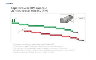 18
Строительная BIM модель:
логистическая модель (ЛМ)
• Генерируется автоматически обратным расчетом от графика СМР;
• Представляется в виде РТМ (графика), входящей в комплексную модель проекта;
• Учитывает принятый в организации порядок материально-технического обеспечения;
• Описывает все этапы закупочной деятельности по каждому монтажному/закупочному пакету/лоту;
• Содержит информацию о сроках выполнения каждого из этапов.
 