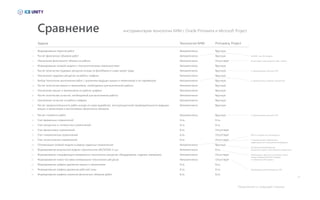 21
Отсутствует сама сущность физ. объём
Из BIM- или 3D-модели
С применением сметного ПО
С применением сметного ПО
МТР в системе не учитываются
Алгоритмы выравнивания
ресурсов не дают качественного результата
Необходимо вручную установить связь
между каждой работой графика
и элементом 3D-модели
Необходимо дополнительное ПО
С возможностью замены технологии
С применением уникального,
сверхсекретного алгоритма калибровки
Сравнение инструментария технологии КИМ с Oracle Primavera и Microsoft Project
Формирование перечня работ
Расчет физических объемов работ
Назначение физического объема на работы
Формирование сетевой модели с технологическими зависимостями
Расчет количества трудовых ресурсов исходя из физобъема и норм затрат труда
Назначение трудовых ресурсов на работы графика
Выбор технологии выполнения работ с указанием ведущих машин и механизмов и их параметров
Расчет количества машин и механизмов, необходимых для выполнения работы
Автоматически
Автоматически
Автоматически
Вручную
Вручную
Автоматически Вручную
Автоматически
Автоматически
Вручную
Автоматически Вручную
Автоматически Вручную
Автоматически Вручную
Автоматически Вручную
Автоматически
Автоматически
Автоматически
Автоматически
Вручную
Есть Есть
Есть
Есть
Есть
Есть
Есть
Отсутствует
Отсутствует
Есть Отсутствует
Отсутствует
Автоматически Отсутствует
Есть
Автоматически
Отсутствует
Вручную
Есть
Вручную
Вручную
Автоматически Вручную
1
2
3
4
5
6
7
8
Назначение машин и механизмов на работы графика9
Расчет количества оснастки, необходимой для выполнения работы10
Назначение оснастки на работы графика11
Расчет продолжительности работ исходя из норм выработки, эксплуатационной призводительности ведущих
машин и механизмов и выполняемых физических объемов
12
Расчет стоимости работ13
Учет временных ограничений14
Учет ресурсных и стоимостных ограничений15
Учет финансовых ограничений16
Учет климатических ограничений
Учет логистических ограничений
Оптимизация сетевой модели в рамках заданных ограничений
17
18
19
Формирование визуальной модели строительства (4D/5D/6D и т.д.)
Формирование спецификации материально-технических ресурсов: оборудование, изделия, материалы
20
21
Формирование плана поставки материально-технических ресурсов22
Формирование графика движения машин и механизмов23
Формирование графика движения рабочей силы Есть Есть24
Формирование графика освоения физических объемов работ Есть Есть25
Задача Primavera, ProjectТехнология КИМ
Продолжение на следующей странице
 