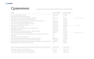 С существенными ограничениями
По каждому изменению проекта
Задача
Есть Есть
Есть
Есть
Отсутствует
Вручную
Вручную
Вручную
Вручную
Формирование графика освоения капиталовложений
Формирование календарного графика финансирования по видам затрат
ОтсутствуетАвтоматически
Отсутствует
Отсутствует
Отсутствует
Отсутствует
Отсутствует
Отсутствует
Отсутствует
Есть Отсутствует
Есть Отсутствует
Есть Отсутствует
Отсутствует
Вручную
Автоматически
Автоматически
Автоматически
Автоматически
Автоматически
Ежесуточно
Автоматически
Автоматически
Автоматически
Автоматически
Автоматически
Автоматически
27
28
Расчет финансового плана с учетом налогов, сборов, инфляции и т.д.
Формирование суточного наряд-заказа с возможностью организации сдельной оплаты труда
29
30
Расчет численности основного производственного персонала31
Расчет численности административно-управленческого персонала
Расчет численности вспомогательного персонала
Формирование штатного расписания
Формирование плана мобилизации персонала (в связке с графиком проекта)
Формирование графика закупок
Формирование перечня исполнительной документации с шаблонами документов
Мониторинг выполнения работ в физических показателях
Учет в систем поставок оборудования, изделий и материалов на объект строительства, контроль остатков
Списание МТР
Обмен данными с системами бухгалтерского отчета
4D визуализация календарного плана в формате: Что запланировано/Что построено
Перепланирование работ при изменении: конфигурации объекта, объемов работ
Перераспределение ресурсов при задержках поставки МТР, выхода из строя техники и др. (минимизация простоя)
Перевод данных проекта и системного диалога на другой язык
32
33
34
35
36
37
38
39
40
41
42
43
44
45
Primavera, ProjectТехнология КИМ
ОтсутствуетРасчет сметы прямым ресурсным методом Автоматически26
В дополнительном модуле
Сравнение инструментария технологии КИМ с Oracle Primavera и Microsoft Project
Оценочные трудозатраты на формирование комплексной имитационной модели при наличии BIM/3D модели Primavera, ProjectТехнология КИМ
Малые объекты (например, 17-ти этажный жилой дом)
Средние объекты (объем капитальных затрат около $50 000 000)
Крупные объекты (объем капитальных затрат около $100 000 000)
0,5 чел. дня
6 чел. мес.
10 чел. мес.
50-60 чел. мес.
100-120 чел. мес.
10-15 чел. дней
22
 