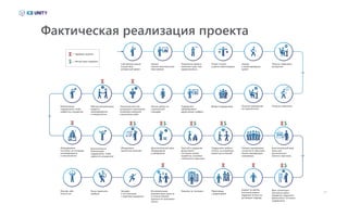 03
Фактическая реализация проекта
Начали работу на
строительной
площадке
Некачественный план
организации строительства
потребовал изменений
в выполнении работ
Рабочая документация
выдается
несвоевременно
и некомплектно
Мобилизовал
подрядчиков, чтобы
наверстать упущенное
Оборудование
поступает на площадку
несвоевременно
и некомплектно
Дополнительно
мобилизовал
подрядчиков, чтобы
наверстать упущенное
Пиковое наращивание
численности персонала.
Низкая квалификация
нанимаемых.
Бюджет исчерпан.
Кассовый разрыв.
Задержки оплаты по
договорам подряда.
Переговоры
с кредиторами
Наконец-то, построенИсполнительная
документация сдана не
в полном объёме.
Заказчик не принимает
объект.
Запущен
в эксплуатацию
с перечнем недоделок
Начал приносить
прибыль
Окупает себя
полностью
Cобственник решил
осуществить
интересный проект
Заказал
технико-экономическое
обоснование
Показатели проекта
оказались хуже, чем
предполагалось
Пошел на риск
и решил инвестировать
Заказал
у проектировщика
проект
Получил замечания
экспертизы
Устранил замечанияПолучил разрешение
на строительство
Выбрал подрядчиковПодрядчики
сформировали
директивные графики
Обнаружены
проектные коллизии
Дополнительный заказ
оборудования
и материалов
Простой и ухудшение
финансового
состояния, низкая
выработка, снижение
численности персонала
Подрядчики требуют
оплаты, за устранение
проектных коллизий
Дополнительный ввод
жилья для
дополнительно
нанятого персонала
Брак строительно-
монтажных работ,
переделки, ухудшение
финансового состояния
подрядчиков
— Задержка проекта
— Финансовые издержки
 