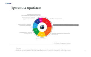 06
Причины проблем
Следствие:
Крайне низкое качество организационно-технологического обеспечения.
PMI (Project Management Institute)
Ошибки планирования
Задержки материально-технического
обеспечения
Проектные коллизии
Неэффективные контроль
и коммуникации
Недостаточность навыков
управления проектами
Недостаточность знаний
управления проектами
Неразвитость дисциплины
и инструментов управления проектами
25%
19%
15%
14%
11%
10%
6%
Спектр задач решаемых технологиями ICE UNITY
 
