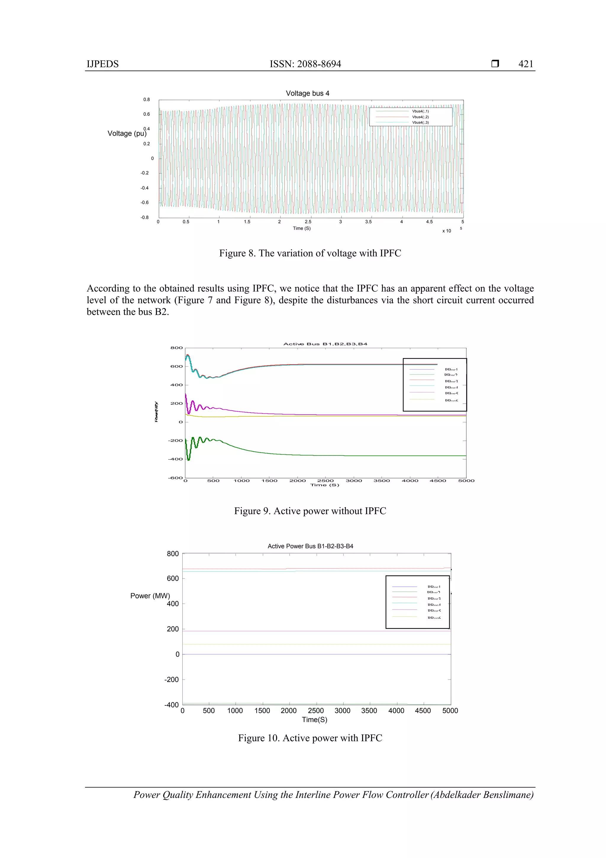 IJPEDS ISSN: 2088-8694 
Power Quality Enhancement Using the Interline Power Flow Controller(Abdelkader Benslimane)
421
Figure 8. The variation of voltage with IPFC
According to the obtained results using IPFC, we notice that the IPFC has an apparent effect on the voltage
level of the network (Figure 7 and Figure 8), despite the disturbances via the short circuit current occurred
between the bus B2.
Figure 9. Active power without IPFC
Figure 10. Active power with IPFC
0 500 1000 1500 2000 2500 3000 3500 4000 4500 5000
-400
-200
0
200
400
600
800
Time(S)
Power (MW)
Active Power Bus B1-B2-B3-B4


PBus1
PBus2
PBus3
PBus4
PBus5
PBus6
0 0.5 1 1.5 2 2.5 3 3.5 4 4.5 5
x 10
5
-0.8
-0.6
-0.4
-0.2
0
0.2
0.4
0.6
0.8
Time (S)
Voltage (pu)
Voltage bus 4
Vbus4(:,1)
Vbus4(:,2)
Vbus4(:,3)
0 500 1000 1500 2000 2500 3000 3500 4000 4500 5000
-600
-400
-200
0
200
400
600
800
Active Bus B1,B2,B3,B4
Time (S)
Power(MW)
PBus1
PBus2
PBus3
PBus4
PBus5
PBus6
 