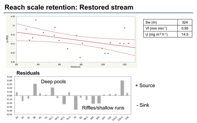 Impact of Agricultural Stream Restoration on Riparian Hydrology and ...