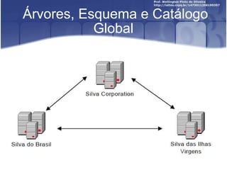 Árvores, Esquema e Catálogo Global 