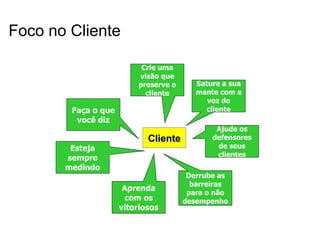 Foco no Cliente

                          Crie uma
                         visão que
                         preserve o      Sature a sua
                           cliente       mente com a
                                            voz do
        Faça o que                          cliente
         você diz
                                              Ajude os
                            Cliente          defensores
        Esteja                                de seus
                                              clientes
       sempre
       medindo
                                       Derrube as
                                        barreiras
                      Aprenda
                                       para o não
                      com os          desempenho
                     vitoriosos
 