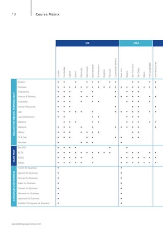 London
Cambridge
Oxford
Bristol
Edinburgh
Manchester
Bournemouth
Southampton
Brighton
Plymouth
Countryside(Bicton)
NewYork
Boston
SanFrancisco
SanDiego
Miami
FortLauderdale
AustraliaSydney
Aviation • • • • • • • • • • • •
Business • • • • • • • • • • • • • • • • • •
Engineering • • • • • • • • •
Finance & Banking • • • • • • • • • • • • •
Hospitality • • • • • • • • • •
Human Resources • • • • • • •
Law • • • • • • • • • • • • •
Law Enforcement • • • • • • •
Maritime • • • • • • • • • •
Medicine • • • • • • • • • • •
Military • • • • • • • • •
Oil & Gas • • • • • • • • •
Teachers • • • • •
BULATS • • • • • •
IELTS • • • • • • • • • • • • • • •
TOEFL • • • • • • • • • • • • •
TOEIC • • • • • • • • • • • • •
French for Business • •
Spanish for Business • •
German for Business • •
Italian for Business • •
Russian for Business • •
Mandarin for Business • •
Japanese for Business • •
Brazilian Portuguese for Business • •
18
specialistlanguagecourses.com
Course Matrix
UK USA
ENGLISHFORSPECIFICPURPOSES(ESP)EXAMPREPLANGUAGESFORBUSINESS
 