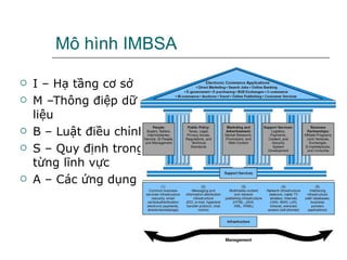Mô hình IMBSA I – Hạ tầng cơ sở M –Thông điệp dữ liệu B – Luật điều chỉnh S – Quy định trong từng lĩnh vực A – Các ứng dụng 