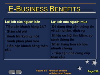 E-B USINESS  B ENEFITS Figure 8.4  Potential Benefits  to Sellers and Buyers Page 249 Lợi ích của người bán Tiếp cận khách hàng 24/7 Giảm chi phí Kênh Marketing mới Kênh phân phối mới Tiếp cận khách hàng toàn cầu Lợi ích của người mua Dễ dàng tiếp cận thông tin về sản phẩm, dịch vụ Nhiều cơ hội tìm kiếm, so sánh thông tin Nhận hàng hóa số hóa nhanh chóng - Tiếp cận nhà cung cấp toàn cầu 