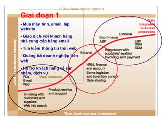 Giai đoạn 1 - Mua máy tính, email, lập website - Giao dịch với khách hàng, nhà cung cấp bằng email - Tìm kiếm thông tin trên web - Quảng bá doanh nghiệp trên web - Hỗ trợ khách hàng về sản phẩm, dịch vụ 