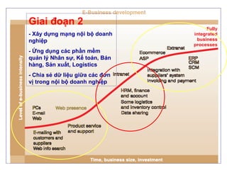 Giai đoạn 2  - Xây dựng mạng nội bộ doanh nghiệp - Ứng dụng các phần mềm quản lý Nhân sự, Kế toán, Bán hàng, Sản xuất, Logistics - Chia sẻ dữ liệu giữa các đơn vị trong nội bộ doanh nghiệp 