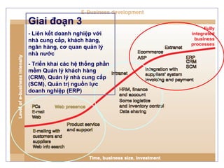 Giai đoạn 3 - Liên kết doanh nghiệp với nhà cung cấp, khách hàng, ngân hàng, cơ quan quản lý nhà nước - Triển khai các hệ thống phần mềm Quản lý khách hàng (CRM), Quản lý nhà cung cấp (SCM), Quản trị nguồn lực doanh nghiệp (ERP) 
