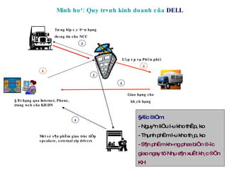 Minh ho¹: Quy tr×nh kinh doanh cña  DELL   §Æt hµng qua Internet, Phone, trang web cña KH DN Tæng hîp c¸c ®¬n hµng th«ng tin cho NCC Mét sè s¶n phÈm giao trùc tiÕp speakers, external zip drivers Giao hµng cho kh¸ch hµng §Æc ®iÓm: Nguyªn liÖu l­u kho thÊp, ko Thµnh phÈm l­u kho th¸p, ko - S¶n phÈm kh«ng phæ biÕn ®­îc giao ngay tõ Nhµ s¶n xuÊt kh¸c ®Õn KH L¾p r¸p vµ Ph©n phèi 1 2 3 4 4 2 