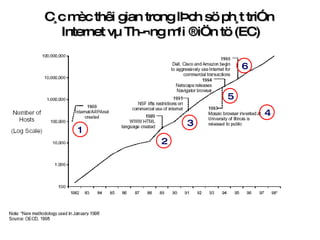 2 3 4 5 6 C¸c mèc thêi gian trong lÞch sö ph¸t triÓn  Internet vµ Th­¬ng m¹i ®iÖn tö (EC) 1 