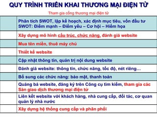 QUY TRÌNH TRIỂN KHAI THƯƠNG MẠI ĐIỆN TỬ Tham gia cổng thương mại điện tử Phân tích SWOT, lập kế hoạch, xác định mục tiêu, vốn đầu tư  SWOT: Điểm mạnh – Điểm yếu – Cơ hội – Hiểm họa Xây dựng mô hình  cấu trúc, chức năng,  đánh giá website Mua tên miền, thuê máy chủ Thiết kế website Cập nhật thông tin, quản trị nội dung website Đánh giá website: thông tin, chức năng, tốc độ, nét riêng… Bổ sung các chức năng: bảo mật, thanh toán Quảng bá website, đăng ký trên Công cụ tìm kiếm,  tham gia các Sàn giao dịch thương mại điện tử Liên kết website với khách hàng, nhà cung cấp, đối tác, cơ quan quản lý nhà nước Xây dựng hệ thống cung cấp và phân phối 