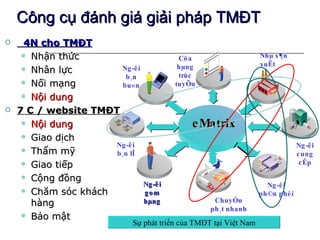 eMatrix Nhµ s¶n xuÊt Ng­êi ph©n phèi Ng­êi cung cÊp Ng­êi gom hµng ChuyÓn ph¸t nhanh Ng­êi b¸n lÎ Ng­êi b¸n bu«n Cöa hµng trùc tuyÕn Công cụ đánh giá giải pháp TMĐT 4N cho TMĐT Nhận thức Nhân lực Nối mạng Nội dung 7 C / website TMĐT Nội dung Giao dịch Thẩm mỹ Giao tiếp Cộng đồng Chăm sóc khách hàng Bảo mật Sự phát triển của TMĐT tại Việt Nam 