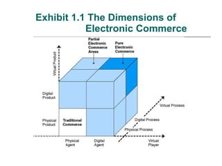 Exhibit 1.1 The Dimensions of   Electronic Commerce 