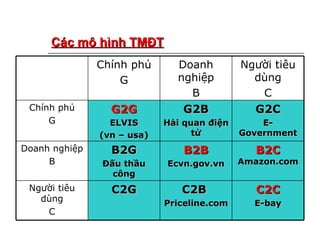 Các mô hình TMĐT Chính phủ G Doanh nghiệp B Người tiêu dùng C Chính phủ G G2G ELVIS (vn – usa) G2B Hải quan điện tử G2C E-Government Doanh nghiệp B B2G Đấu thầu công B2B Ecvn.gov.vn B2C  Amazon.com Người tiêu dùng C C2G C2B  Priceline.com C2C E-bay 