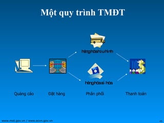 Một quy trình TMĐT Quảng cáo Đặt hàng Phân phối Thanh toán hàng hóa số hóa hàng hóa hữu hình 