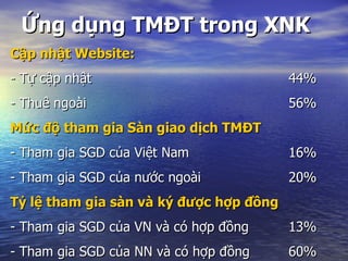 Ứng dụng TMĐT trong XNK Cập nhật Website: - Tự cập nhật 44% - Thuê ngoài 56% Mức độ tham gia Sàn giao dịch TMĐT - Tham gia SGD của Việt Nam 16% - Tham gia SGD của nước ngoài 20% Tỷ lệ tham gia sàn và ký được hợp đồng - Tham gia SGD của VN và có hợp đồng 13% - Tham gia SGD của NN và có hợp đồng  60% 