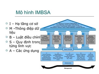 Mô hình IMBSA

   I – Hạ tầng cơ sở
   M –Thông điệp dữ
    liệu
   B – Luật điều chỉnh
   S – Quy định trong
    từng lĩnh vực
   A – Các ứng dụng
 