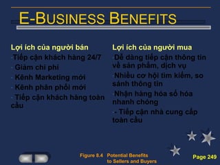E-BUSINESS BENEFITS
Lợi ích của người bán           Lợi ích của người mua
-Tiếp cận khách hàng 24/7       -Dễ dàng tiếp cận thông tin
- Giảm chi phí                  về sản phẩm, dịch vụ
- Kênh Marketing mới            -Nhiều cơ hội tìm kiếm, so

- Kênh phân phối mới
                                sánh thông tin
                                -Nhận hàng hóa số hóa
- Tiếp cận khách hàng toàn
cầu                             nhanh chóng
                                -- Tiếp cận nhà cung cấp
                                toàn cầu



                   Figure 8.4 Potential Benefits       Page 249
                              to Sellers and Buyers
 