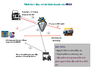 Minh ho¹: Quy tr×nh kinh doanh cña DELL

                     Tæng hîp c¸c ®¬n hµng
                     th«ng tin cho NCC
                                    2



                                              L¾ p r¸p vµ Ph©n phèi
                                                         3
              1
                                          2

                                              4


                                                  Giao hµng cho
§Æt hµng qua Internet, Phone,                      kh¸ch hµng
trang web cña KH DN


                                4
                                                       §Æc ®iÓm:
                                                       - Nguyªn liÖu l­u kho thÊp, ko
             Mét sè s¶n phÈm giao trùc tiÕp            - Thµnh phÈm l­u kho th¸p, ko
             speakers, external zip drivers
                                                       - S¶n phÈm kh«ng phæ biÕn ®­îc
                                                       giao ngay tõ Nhµ s¶n xuÊt kh¸c ®Õn
                                                       KH
 