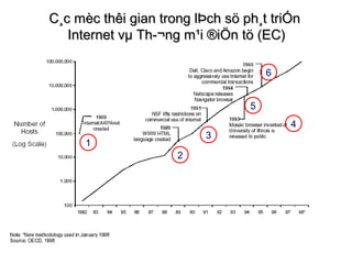 C¸c mèc thêi gian trong lÞch sö ph¸t triÓn
   Internet vµ Th­¬ng m¹i ®iÖn tö (EC)

                                     6


                                 5
                                         4
                          3
      1
                     2
 