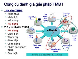 Công cụ đánh giá giải pháp TMĐT
    4N cho TMĐT
      Nhận thức                          Cöa                      Nhµ s¶n
                                          hµng                     xuÊt
      Nhân lực       Ng­êi b¸n
                        bu«n              trùc
      Nối mạng                          tuyÕn
      Nội dung

   7 C / website TMĐT
      Nội dung                               eMatrix
      Giao dịch
                      Ng­êi                                                     Ng­êi
      Thẩm mỹ
                      b¸n lÎ                                                    cung
      Giao tiếp                                                                cÊp

      Cộng đồng
                             Ng­êi gom                             Ng­êi ph©n
      Chăm sóc khách          hµng                                   phèi
       hàng                                       ChuyÓn ph¸t
                                                    nhanh
      Bảo mật
                             Sự phát triển của TMĐT tại Việt Nam
 