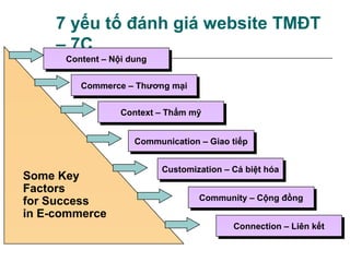 7 yếu tố đánh giá website TMĐT
     – 7C
      Content – Nội dung
      Content – Nội dung

         Commerce – Thương mại
         Commerce – Thương mại

                 Context – Thẩm mỹ
                 Context – Thẩm mỹ


                    Communication – Giao tiếp
                    Communication – Giao tiếp

                           Customization – Cá biệt hóa
                           Customization – Cá biệt hóa
Some Key
Factors
for Success                        Community – Cộng đồng
                                   Community – Cộng đồng
in E-commerce
                                           Connection – Liên kết
                                           Connection – Liên kết
 