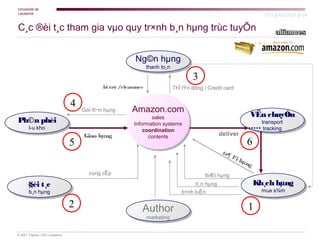 Université de
Lausanne
                                                                                                                   SITE | AGENDA | FIN


C¸c ®èi t¸c tham gia vµo quy tr×nh b¸n hµng trùc tuyÕn


                                                       Ng©n hµng
                                                       Ng©n hµng
                                                              thanh to¸n
                                                               thanh to¸n
                                                                                    3
                                          bï trõ /clearance                 ThÎ tÝn dông / Credit card


                               4   Göi ®¬n hµng       Amazon.com
                                                      Amazon.com
                                                               sales                                        VËn chuyÓn
                                                                                                            VËn chuyÓn
Ph©n phèi
Ph©n phèi                                                       sales
                                                       Information systems                                        transport
                                                                                                                   transport
       l­u kho                                          Information systems
        l­u kho                                            coordination                                            tracking
                                                                                                                    tracking
                                                            coordination                        deliver
                                   Giao hµng                 contents
                                                              contents
                               5                                                                           6
                                                                                                 tr¶
                                                                                                     l¹i
                                                                                                         hµn
                                                                                                            g
                                     cung cÊp                                            ®Æt hµng
      §èi t¸c
      §èi t¸c                                                                        b¸n hµng                   Kh¸ch hµng
                                                                                                                Kh¸ch hµng
       b¸n hµng                                                                b×nh luËn                          mua s¾m
                                                                                                                  mua s¾m
        b¸n hµng

                               2                          Author                                           1
                                                          Author
                                                              marketing
                                                              marketing

© 2001 Pigneur, HEC Lausanne
 
