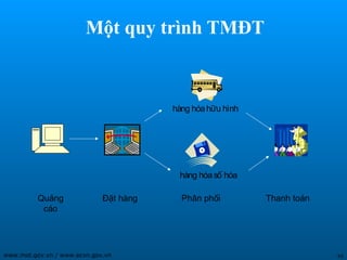 Một quy trình TMĐT



                                        hàng hóa hữu hình




                                         hàng hóa số hóa

          Quảng              Đặt hàng     Phân phối         Thanh toán
           cáo




www.mot.gov.vn / www.ecvn.gov.vn                                         45
 