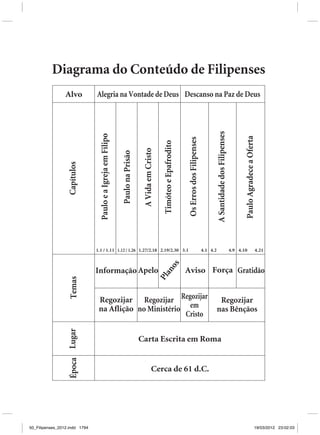 Composição 175 lpi a 45 graus




          Diagrama do Conteúdo de Filipenses
                  Alvo               Alegria na Vontade de Deus Descanso na Paz de Deus




                                                                                                                                                                      A Santidade dos Filipenses
                                       Paulo e a Igreja em Filipo




                                                                                                                                                                                                          Paulo Agradece a Oferta
                                                                                                                                  Os Erros dos Filipenses
                                                                                                           Timóteo e Epafrodito
                                                                                       A Vida em Cristo
                                                                    Paulo na Prisão
                   Capítulos




                                     1.1 / 1.11 1.12 / 1.26 1.27/2.18 2.19/2.30 3.1                                                                         4.1 4.2                                4.9 4.10                     4.21
                                                                                                            os




                                     Informação Apelo                                                                             Aviso Força Gratidão
                                                                                                          an
                                                                                                          Pl
                    Temas




                                      Regozijar Regozijar Regozijar                                                                                                    Regozijar
                                      na Aflição no Ministério em                                                                                                     nas Bênçãos
                                                               Cristo
                   Lugar




                                                                                      Carta Escrita em Roma
                    Época




                                                                                                   Cerca de 61 d.C.



     Tabela Abba 4Prova.prn
     C:SPRESS 4abba pressTabelasTabela Abba 4Prova.cdr
     sexta-feira, 23 de maio de 2008 16:37:10


50_Filipenses_2012.indd 1794                                                                                                                                                                                                  19/03/2012 23:02:03
 