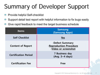 Summary of Developer Support
 Provide helpful Self-checklist
 Support detail test report with helpful information to fix bugs easily
 Give rapid feedback to meet the target business schedule
                                           Samsung
         Items
                                        (Samsung Apps)

     Self Checklist                                 Yes

                                       -Defect Summary
  Content of Report                -Reproduction Procedure
                                     -Video or screenshot
                                         7 Business day
  Certification Period
                                        (Avg. 3~4 days)

   Certification Fee                               Free


                                         Copyright © 2010 Samsung Electronics Co., Ltd. All rights reserved.   17
 