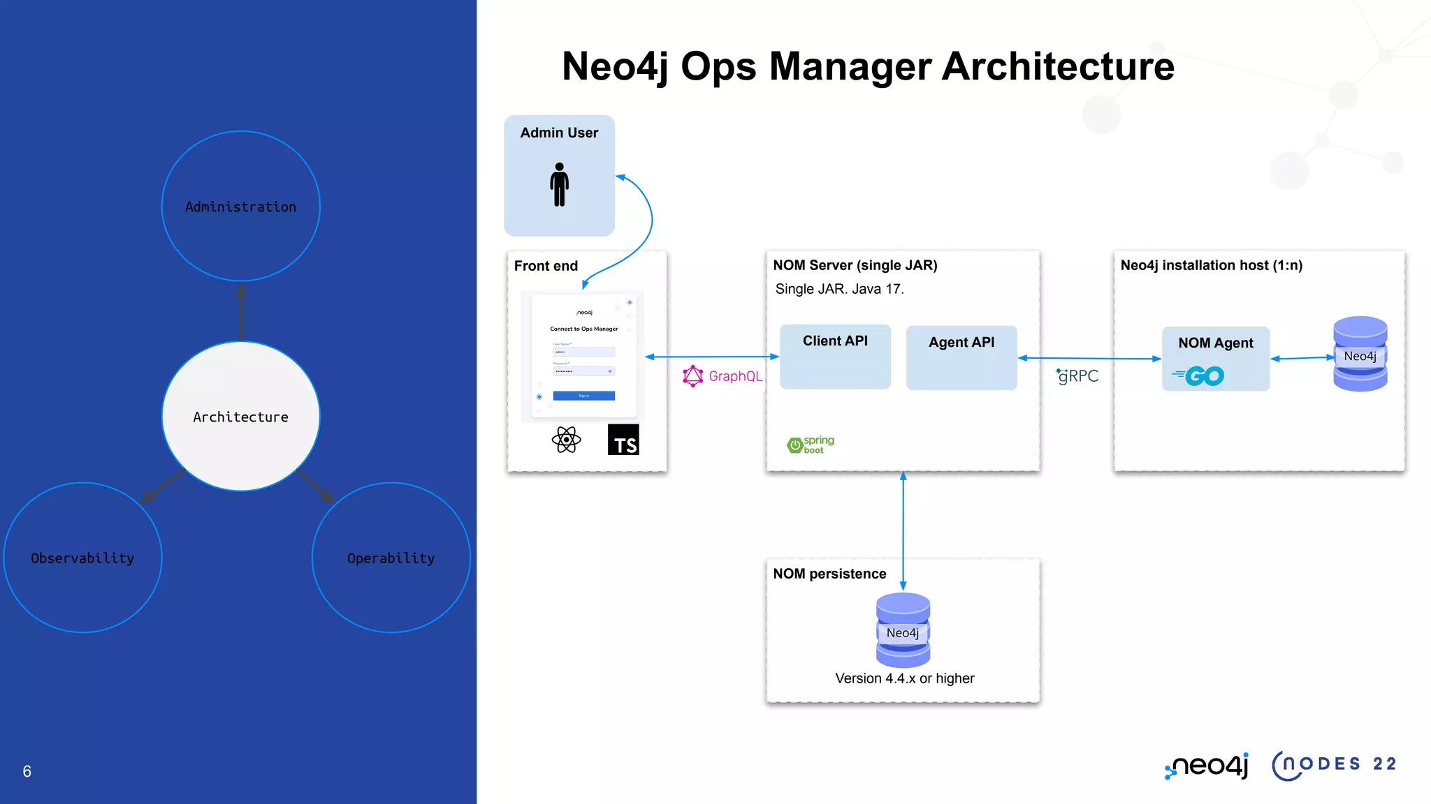 6
Neo4j Ops Manager Architecture
Architecture
Operability
Observability
Administration
Neo4j installation host (1:n)
Admin User
Neo4j
NOM Server (single JAR)
Front end
NOM Agent
NOM persistence
Neo4j
Client API Agent API
Single JAR. Java 17.
Version 4.4.x or higher
 