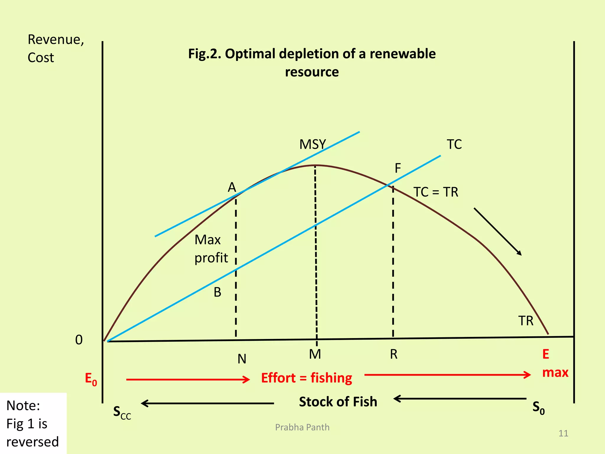 Revenue, 
Cost 
0 
Fig.2. Optimal depletion of a renewable 
resource 
MSY 
Max 
profit 
B 
F 
R 
A 
M 
TC 
TR 
TC = TR 
E max 0 
Stock of Fish 
N 
Effort = fishing 
E 
S S0 CC 
Note: 
Fig 1 is 
reversed 
11 
Prabha Panth 
 