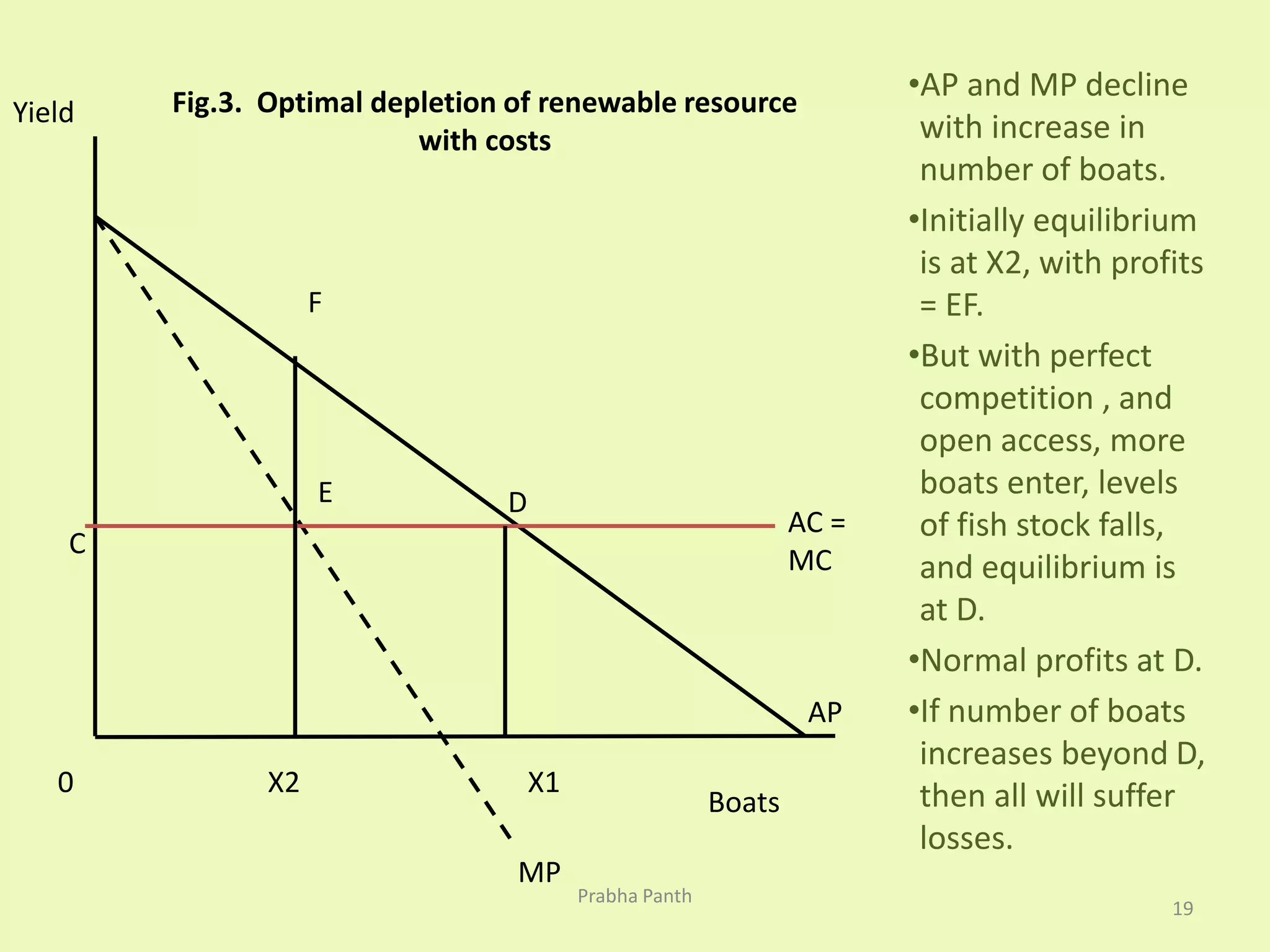 •AP and MP decline 
with increase in 
number of boats. 
•Initially equilibrium 
is at X2, with profits 
= EF. 
•But with perfect 
competition , and 
open access, more 
boats enter, levels 
of fish stock falls, 
and equilibrium is 
at D. 
•Normal profits at D. 
•If number of boats 
increases beyond D, 
then all will suffer 
losses. 
Yield 
Fig.3. Optimal depletion of renewable resource 
Boats 
0 
F 
AC = 
MC 
with costs 
X2 X1 
C 
E D 
AP 
MP 
19 
Prabha Panth 
