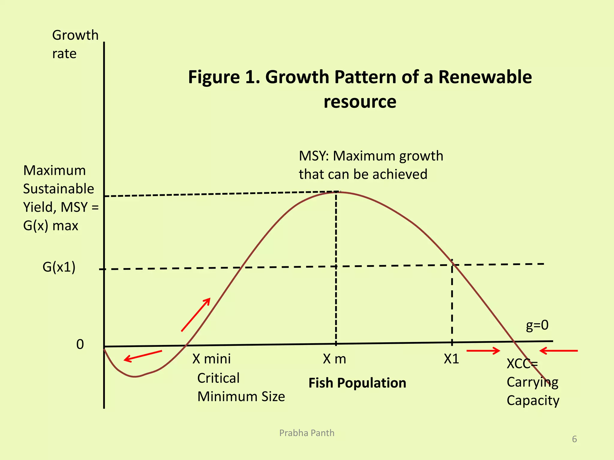 Growth 
rate 
Maximum 
Sustainable 
Yield, MSY = 
G(x) max 
0 
Figure 1. Growth Pattern of a Renewable 
resource 
MSY: Maximum growth 
that can be achieved 
G(x1) 
g=0 
X mini X m X1 XCC= 
Carrying 
Capacity 
Critical 
Minimum Size 
Fish Population 
6 
Prabha Panth 
 