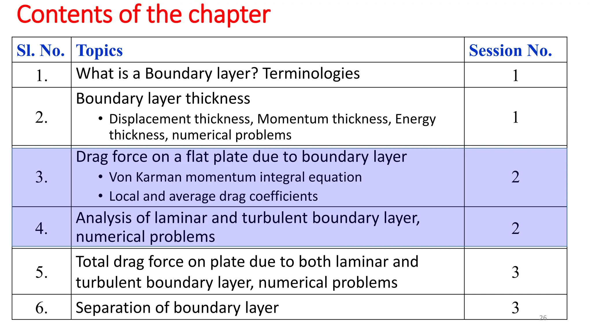 Contents of the chapter
Sl. No. Topics Session No.
1. What is a Boundary layer? Terminologies 1
2.
Boundary layer thickness
• Displacement thickness, Momentum thickness, Energy
thickness, numerical problems
1
3.
Drag force on a flat plate due to boundary layer
• Von Karman momentum integral equation
• Local and average drag coefficients
2
4.
Analysis of laminar and turbulent boundary layer,
numerical problems 2
5.
Total drag force on plate due to both laminar and
turbulent boundary layer, numerical problems
3
6. Separation of boundary layer 3 26
 