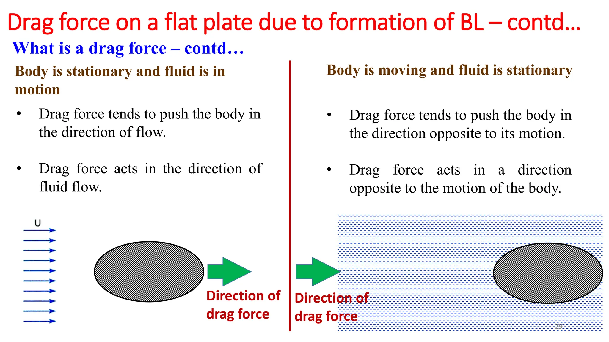 29
Drag force on a flat plate due to formation of BL – contd…
• Drag force tends to push the body in
the direction of flow.
• Drag force acts in the direction of
fluid flow.
What is a drag force – contd…
Body is stationary and fluid is in
motion
Body is moving and fluid is stationary
• Drag force tends to push the body in
the direction opposite to its motion.
• Drag force acts in a direction
opposite to the motion of the body.
Direction of
drag force
Direction of
drag force
 