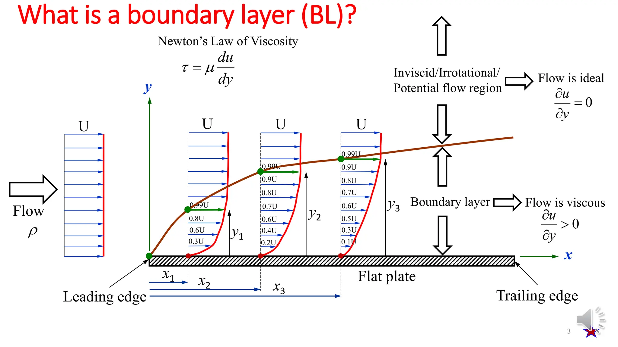 Flow

Boundary layer
Inviscid/Irrotational/
Potential flow region
Flow is ideal
Flow is viscous
Leading edge Trailing edge
0.3U
0.6U
0.8U
0.99U
U
0.2U
0.4U
0.6U
0.7U
0.8U
0.9U
0.99U
0.1U
0.3U
0.5U
0.6U
0.7U
0.8U
0.9U
0.99U
U
U
U
Flat plate
x1 x2 x3
y1
y2
y3
0



u
y
0



u
y
What is a boundary layer (BL)?
3
y
x
du
dy
 

Newton’s Law of Viscosity
 