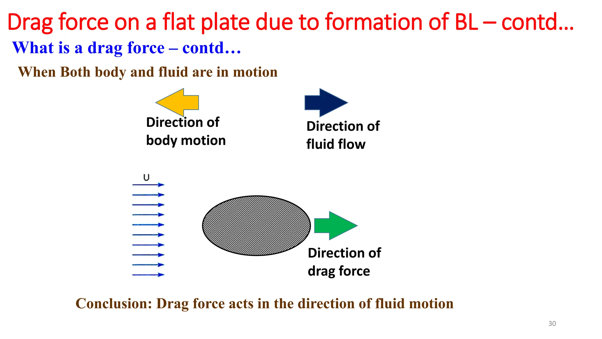 30
Drag force on a flat plate due to formation of BL – contd…
What is a drag force – contd…
When Both body and fluid are in motion
Direction of
drag force
Direction of
fluid flow
Direction of
body motion
Conclusion: Drag force acts in the direction of fluid motion
 